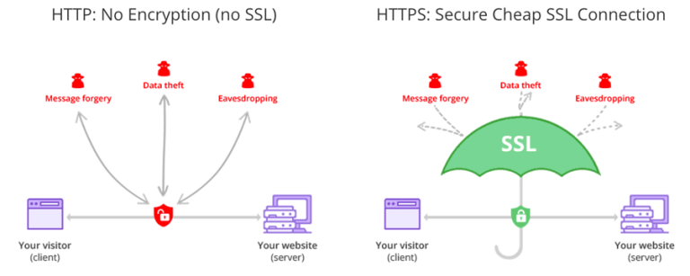 Cómo Se Define SSL Y Cómo Funciona - Chica SEO